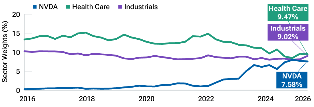 Comparative market cap chart showing Nvidia rivaling full Industrials and Health Care sectors, underscoring single-name index dominance.