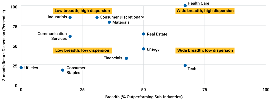 Chart of intra-sector dispersion and breadth illustrating wider performance gaps that may increase opportunity for active selection.