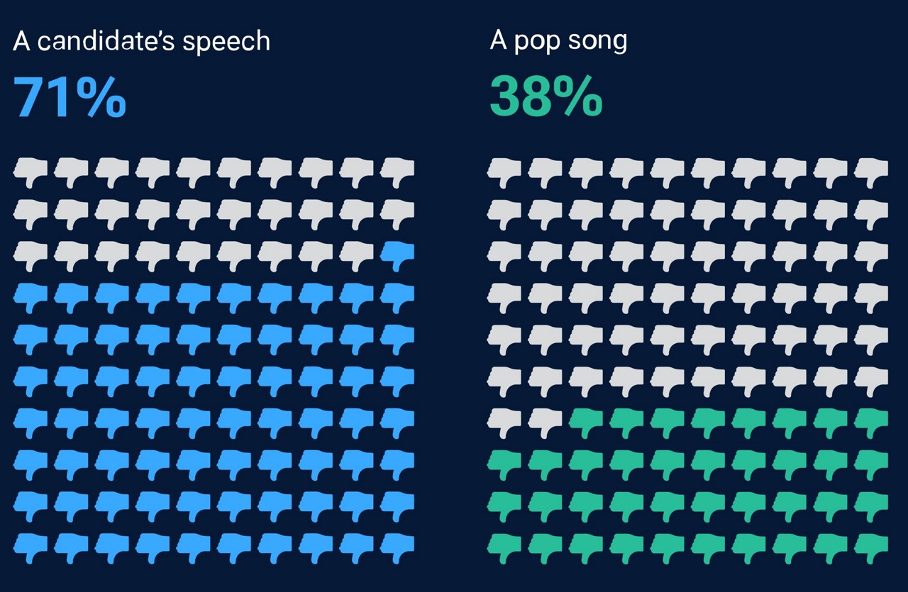 71% of Americans would like a candidate’s speech less and 35% of Americans would like a pop song less if they knew AI helped create it.