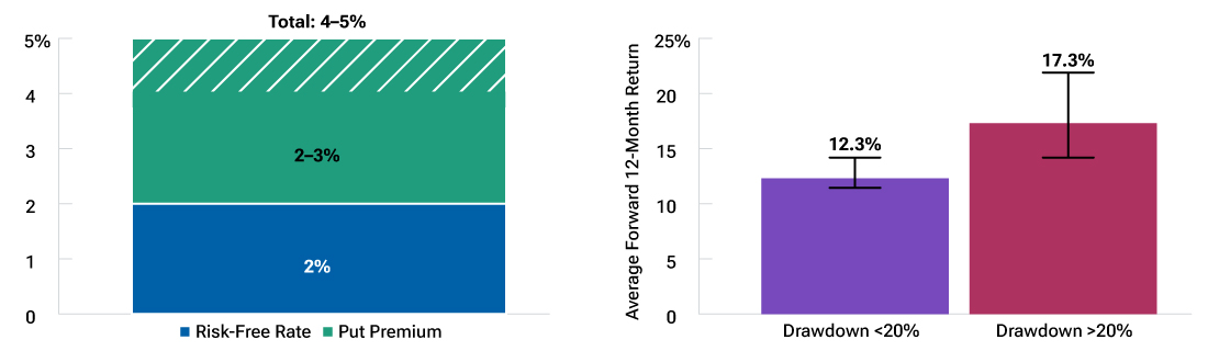 A bar chart that demonstrates how premiums from puts can enhance total return above the risk-free rate. A bar chart that shows how forward-returns have improved following steeper drawdowns.
