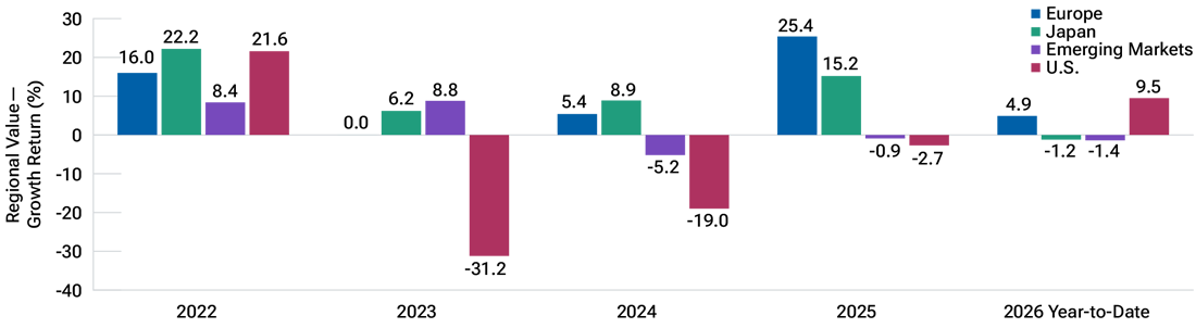 Bar chart showing value versus growth returns across Europe, Japan, emerging markets, and the U.S. from 2022 to 2026 year to date, with value generally outperforming outside the U.S. while U.S. results have been more mixed.