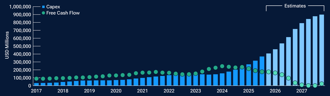 Chart showing hyperscaler capital expenditure rising sharply from 2017 to forecast levels in 2027, while free cash flow expectations peak and then decline, suggesting growing pressure from AI infrastructure spending.