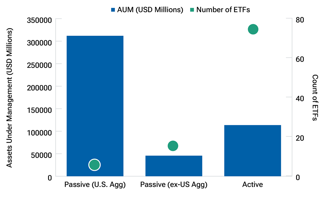Bar chart displaying number of core bond exchange-traded funds and assets under management.
