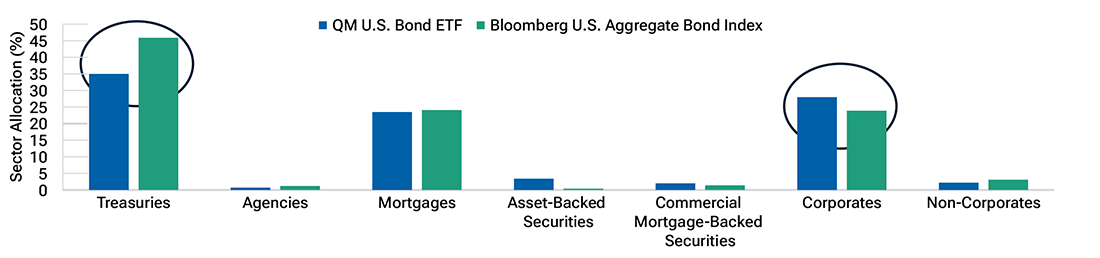 Bar chart contrasting a portfolio displaying allocation by sector weight and by duration times spread.