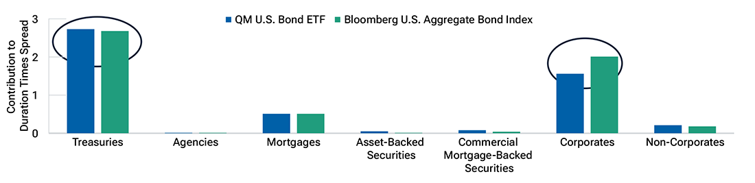 Bar chart contrasting a portfolio displaying allocation by sector weight and by duration times spread.