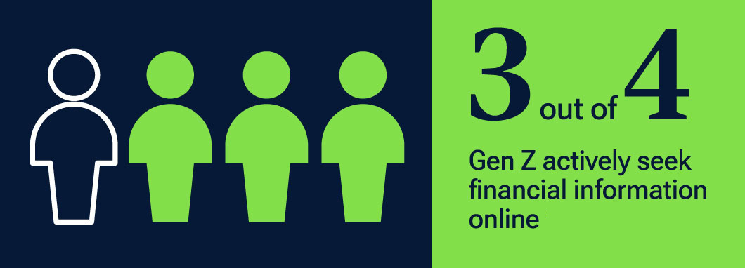 3 out of 4 of Gen Z actively seek financial information online.
