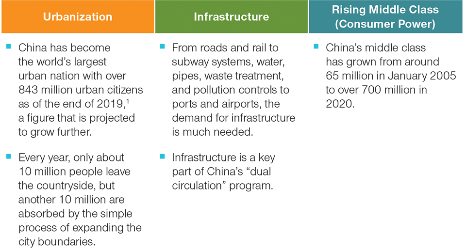 Long-Term Drivers for China’s Economy