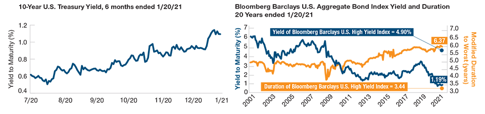 Searching for Yield Amid Rising Rates