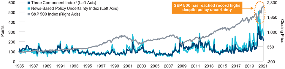 (Fig. 1) Amid a backdrop of interlinked crises, policy uncertainty has spiked Economic Policy Uncertainty Index Versus the S&P 500 Index