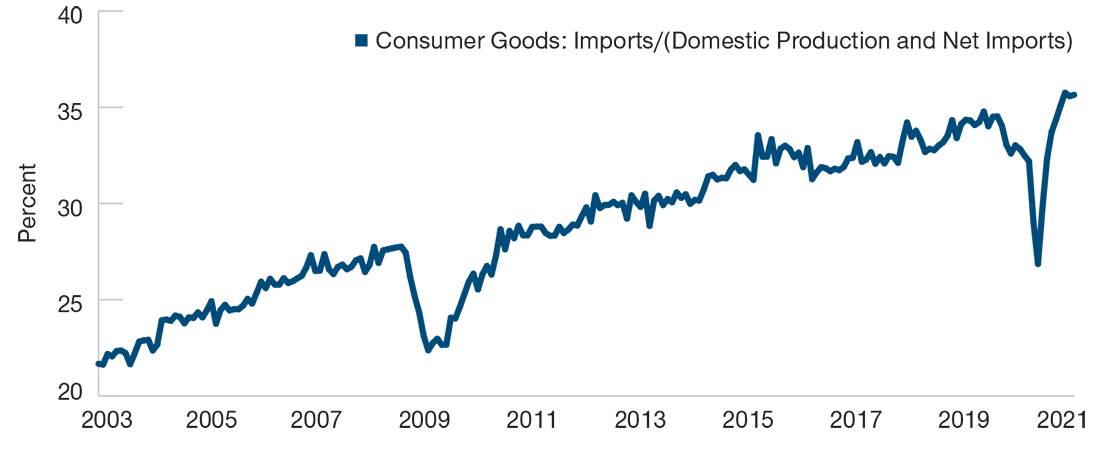 Cheap Imports Remain Disinflationary