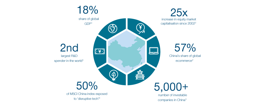 Fig 1: China offers a compelling opportunity set