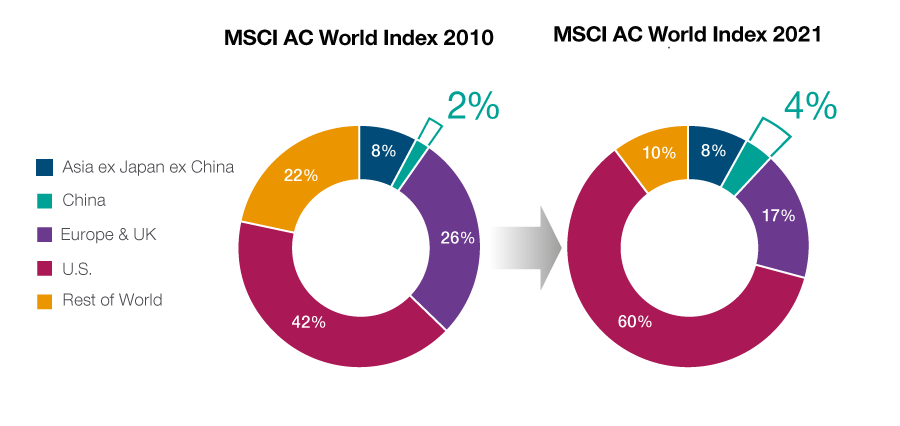 Fig 2: China remains underrepresented in global benchmarks