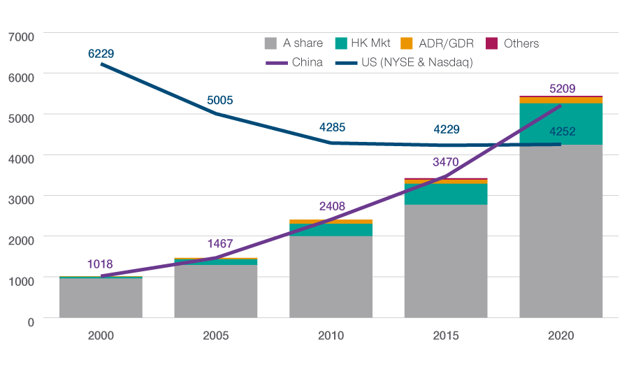 Fig 3: Number of common stocks, 2000-2020