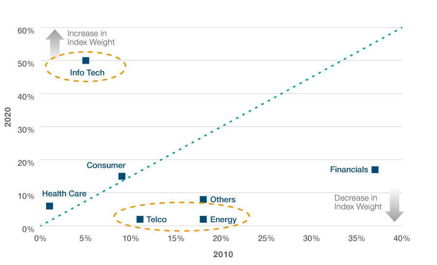 Fig 4: MSCI China sector breakdown, 2010-2020