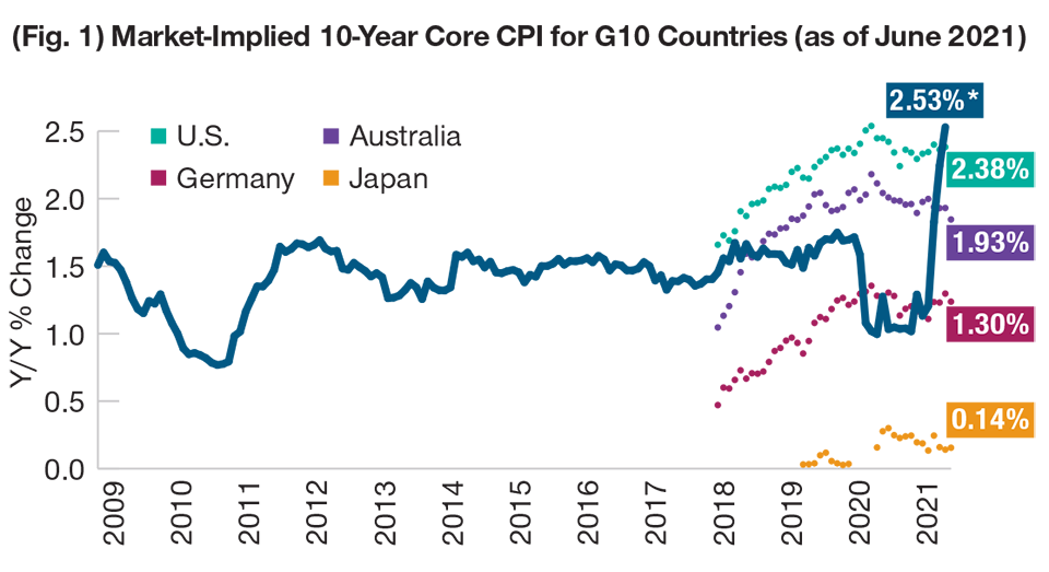 Rising Inflation - Figure 1