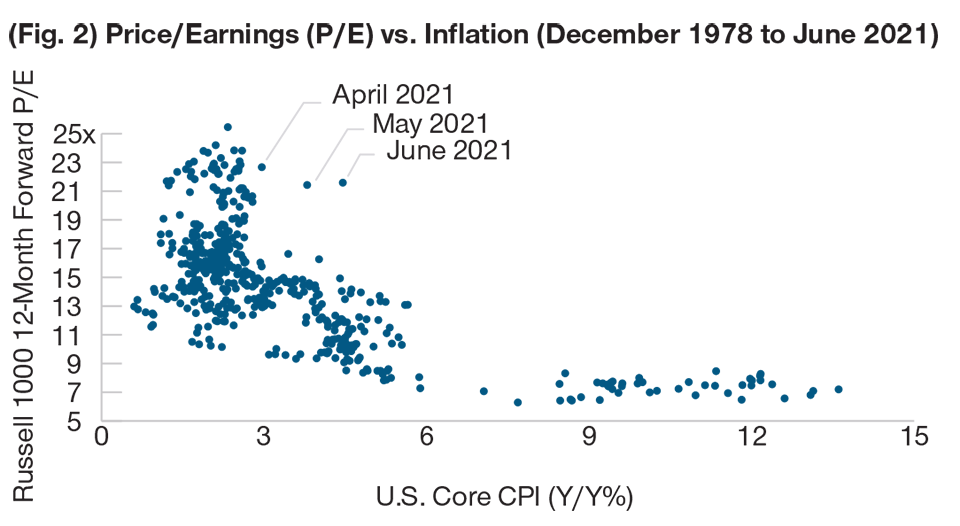 Rising Inflation - Figure 2