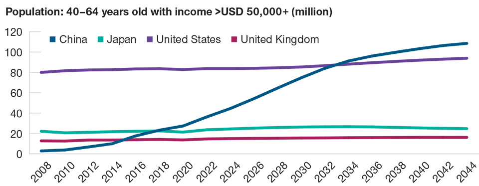 Line graph comparing China, Japan, United States & United Kingdom current and projected population of 40-64 with income greater than 50,000