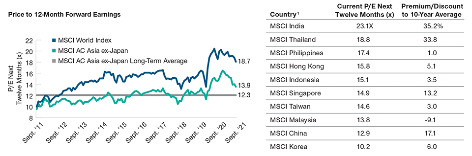 Ling graph comparing MSCI World Index with that of Asia ex-Japan