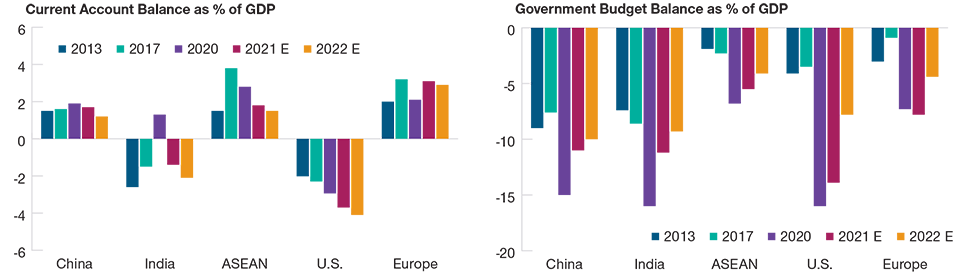 Bar chart comparing current account banaces of China, India, ASEAN, US versus Europe