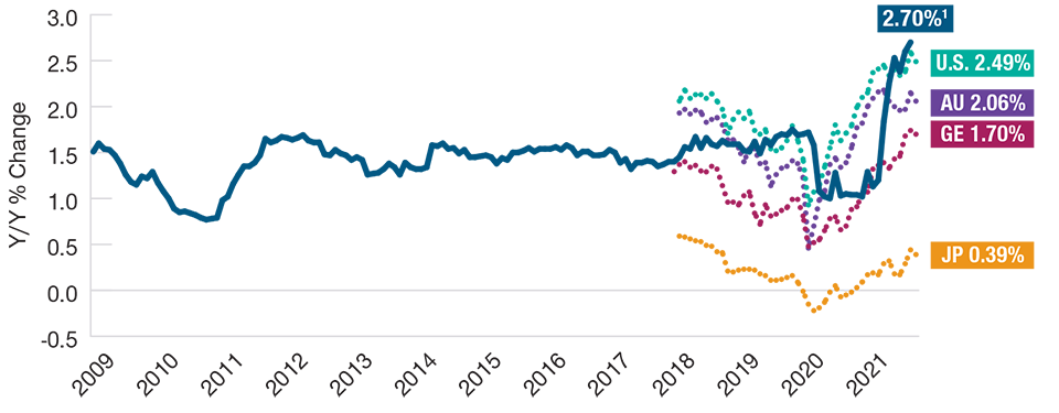 Inflationary Pressures May Be More Than Transitory