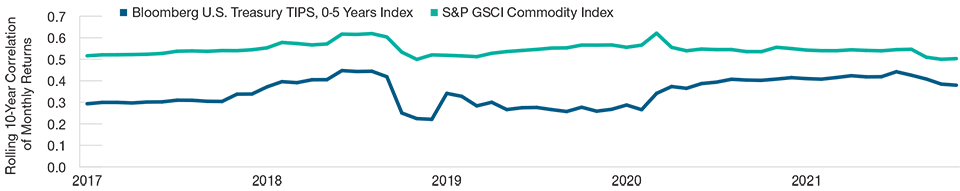 TIPS Could Offer More Ballast Given Lower Correlation to Equities