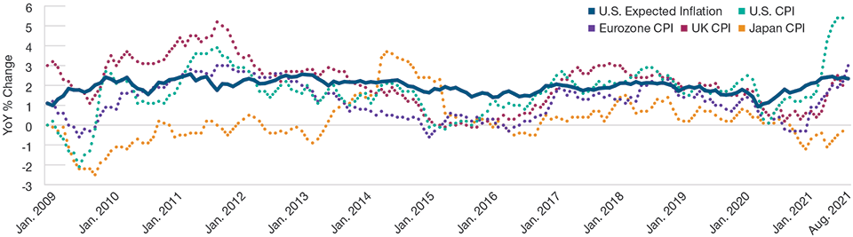 U.S. Inflation Expectations Are Anchored Despite CPI Spike