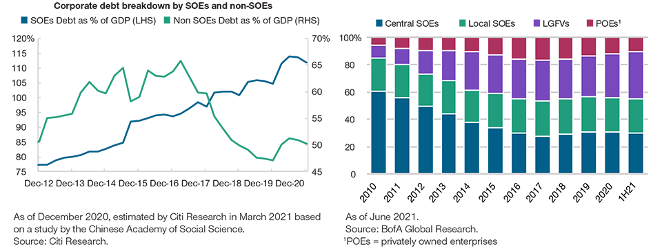 SOE Deleveraging Has Lagged Privately Owned Enterprises