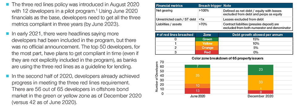 Three Red Lines Marks the Start of Property Deleveraging