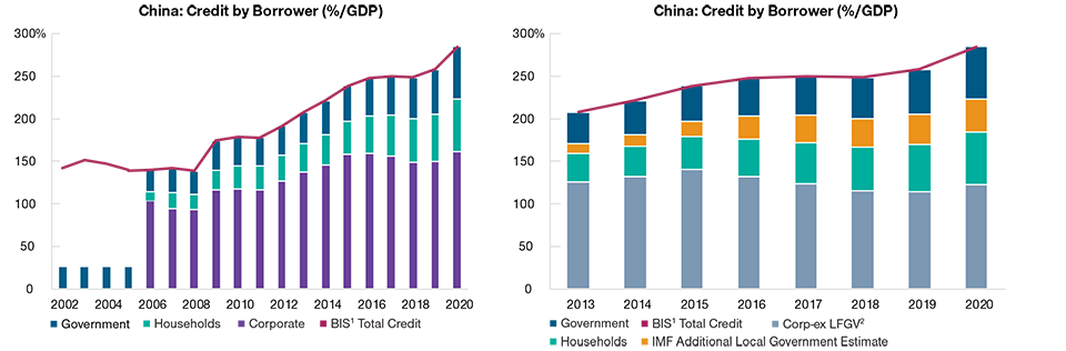 China's Rising Leverage Over Time