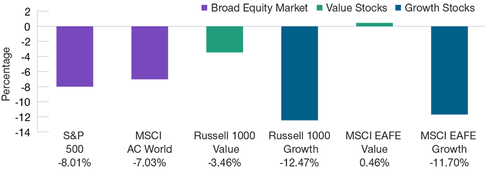 So far, 2022 Has Been a Difficult Year for Equities 