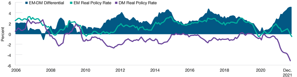 EM Central Banks Have Been Disciplined and Tackled Rising Inflation Early