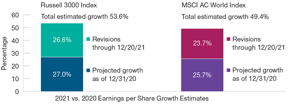Strong Earnings Drove Equity Markets in 2021