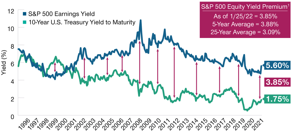 Equity Yield Premium Averaged Higher in Last Five Years