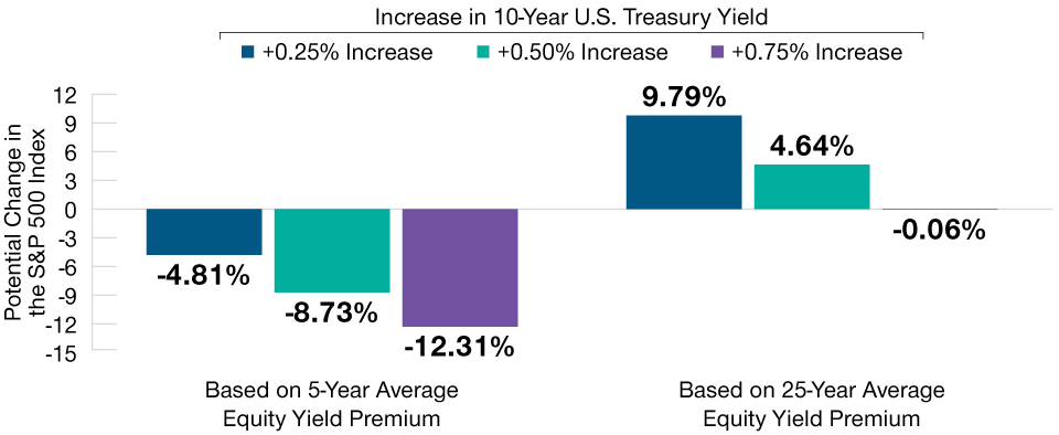 Hypothetical Impact of Higher Interest Rates on Stock Prices