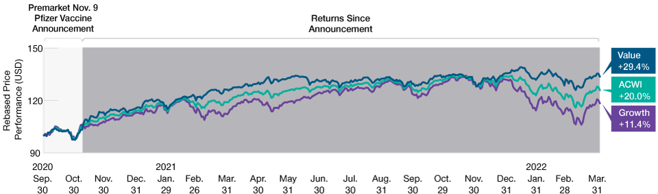 a-closer-look-at-inflation-and-the-value-rally