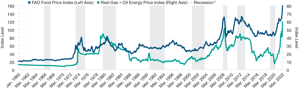 Surges in Food and Energy Prices Have Typically Preceded Recessions