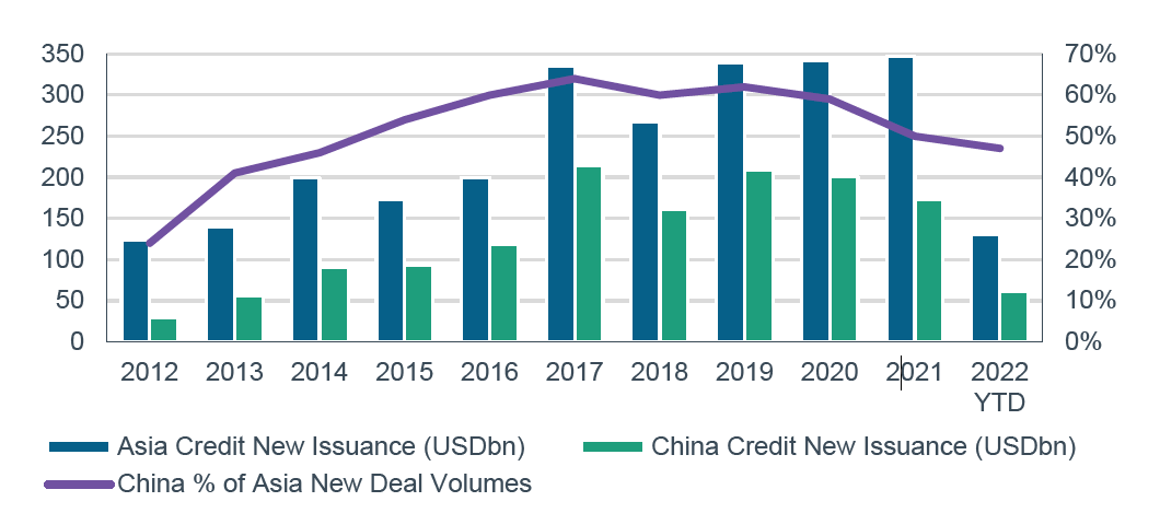 Non-China Issuance Building Momentum