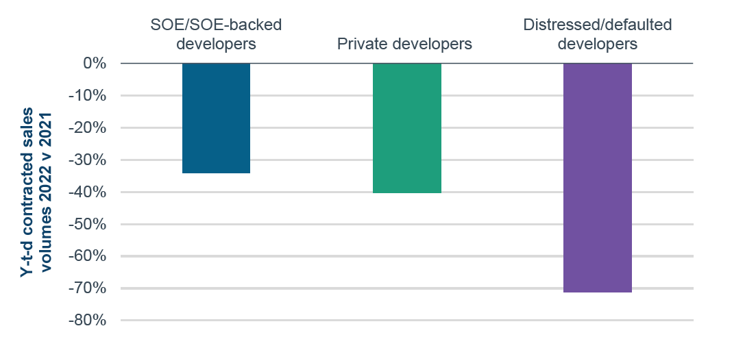 Divergence in Operating Performance among Developers