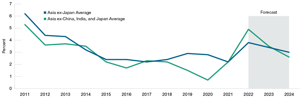 asia-ex-japan-2023-gmo-market-outlook