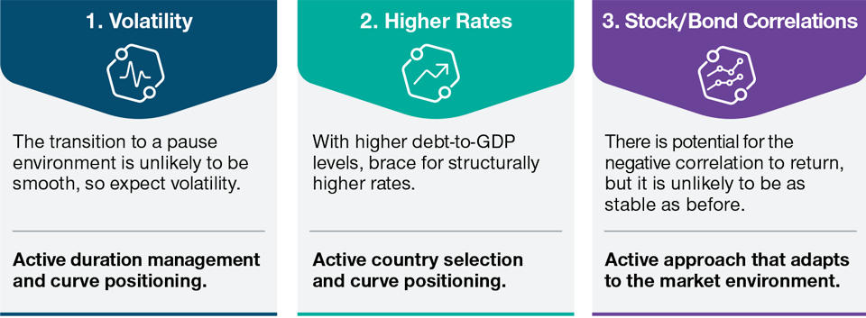 a-new-fixed-income-regime-three-active-portfolio-responses