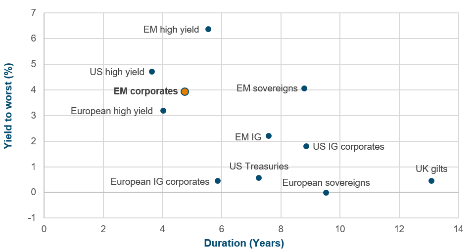 Figure 3: Emerging market corporates offer attractive yield relative to interest-rate risk