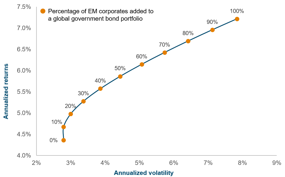 Figure 4: Impact of adding EM corporates to a DM bond portfolio