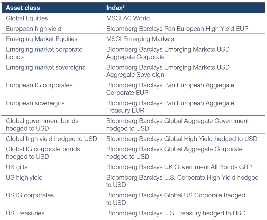 Key to Indices Used