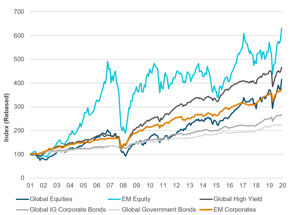 Figure 1: 20-year performance of bonds and equities December 2001 to November 2020