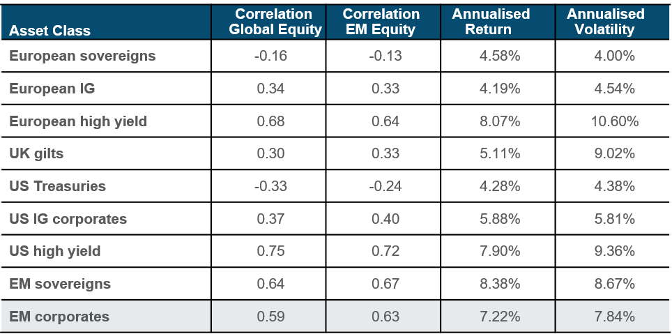 Figure 2: Asset class characteristics