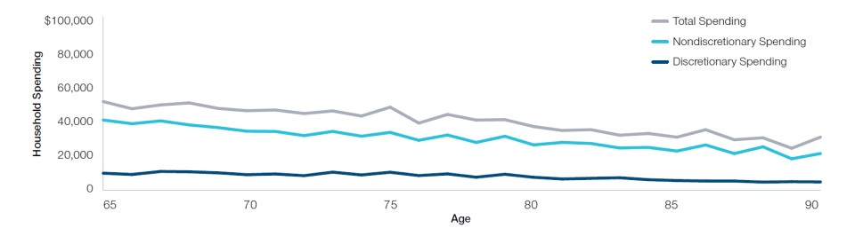 Steady Decline in Retiree Nondiscretionary Spending Drives Down Total Spending