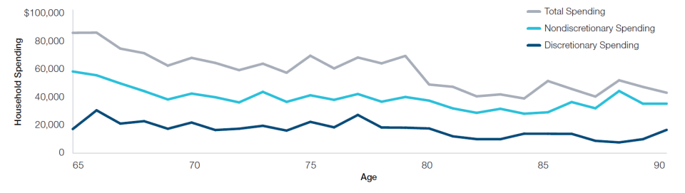 Reduced Spending in High-Net-Worth Households Is Driven by Reduced Nondiscretionary Spending