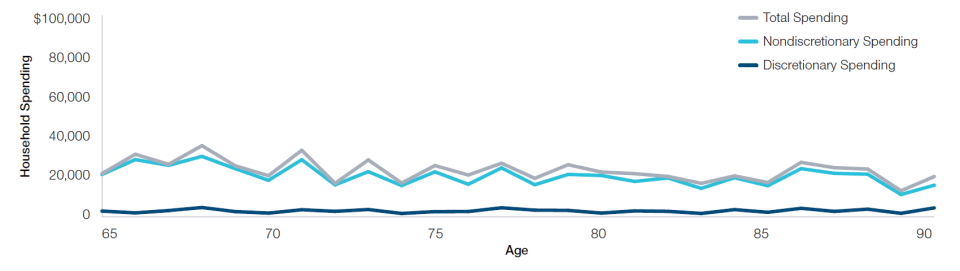 Low-Net-Worth Households’ Spending Is Flat and Consists Mostly of Nondiscretionary Expenses