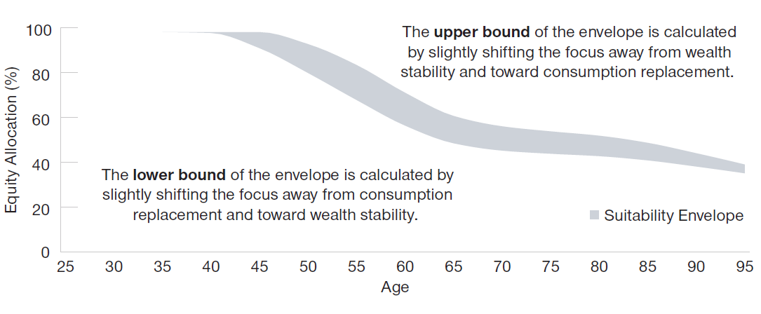 Managing the Trade‑Off Between Consumption Replacement and Wealth Stability