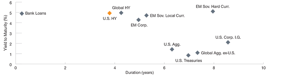 Higher Income With Lower Duration